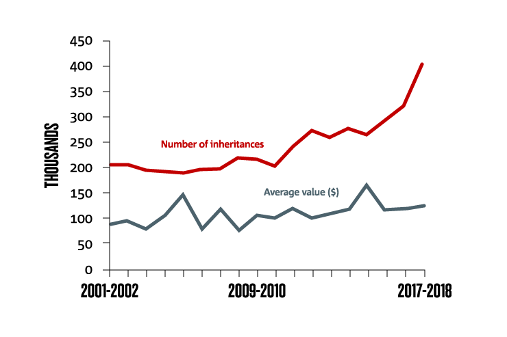 Graph showing significant growth in the number of inheritances between 2001 and 2018.