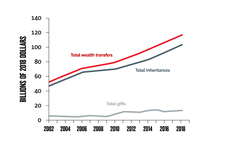 Graph showing the annual value of wealth transfers has more than doubled since 2002.