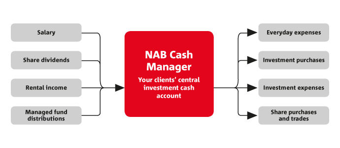 cash flow is consolidated into a NAB Cash Manager account to hold for investment with easy access to money for a variety of deposits and transactions